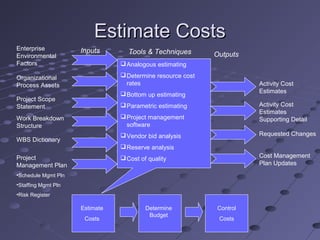 Estimate CostsEstimate Costs
Enterprise
Environmental
Factors
Organizational
Process Assets
Project Scope
Statement
Analogous estimating
Determine resource cost
rates
Bottom up estimating
Parametric estimating
Project management
software
Vendor bid analysis
Reserve analysis
Cost of quality
Inputs
OutputsTools & Techniques
Work Breakdown
Structure
WBS Dictionary
Project
Management Plan
•Schedule Mgmt Pln
•Staffing Mgmt Pln
•Risk Register
Activity Cost
Estimates
Activity Cost
Estimates
Supporting Detail
Requested Changes
Cost Management
Plan Updates
Estimate
Costs
Determine
Budget
Control
Costs
 
