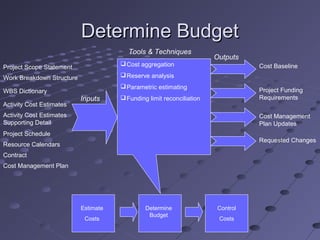 Determine BudgetDetermine Budget
Project Scope Statement
Cost aggregation
Reserve analysis
Parametric estimating
Funding limit reconciliationInputs
Outputs
Tools & Techniques
Cost Baseline
Project Funding
Requirements
Cost Management
Plan Updates
Requested Changes
Work Breakdown Structure
WBS Dictionary
Activity Cost Estimates
Activity Cost Estimates
Supporting Detail
Project Schedule
Resource Calendars
Contract
Cost Management Plan
Estimate
Costs
Determine
Budget
Control
Costs
 