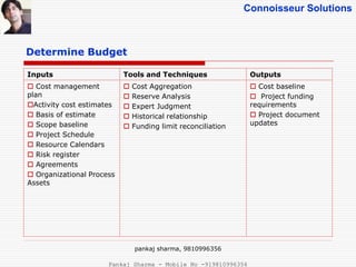 Connoisseur Solutions
Determine Budget
Inputs Tools and Techniques Outputs
 Cost management
plan
Activity cost estimates
 Basis of estimate
 Scope baseline
 Project Schedule
 Resource Calendars
 Risk register
 Agreements
 Organizational Process
Assets
 Cost Aggregation
 Reserve Analysis
 Expert Judgment
 Historical relationship
 Funding limit reconciliation
 Cost baseline
 Project funding
requirements
 Project document
updates
pankaj sharma, 9810996356
Pankaj Sharma - Mobile No -919810996356
 
