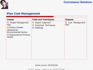 Connoisseur Solutions
Plan Cost Management
Inputs Tools and Techniques Outputs
 Project Management
Plan
 Project Charter
Enterprise
Environmental Factors
 Organizational Process
Assets
 Expert Judgment
 Analytical Techniques
 Meetings
 Cost Management
Plan
pankaj sharma, 9810996356
Pankaj Sharma - Mobile No -919810996356
 