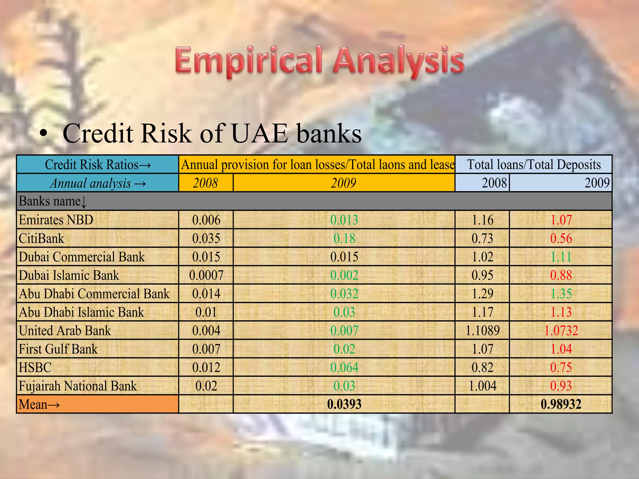 Empirical AnalysisCredit Risk of UAE banks