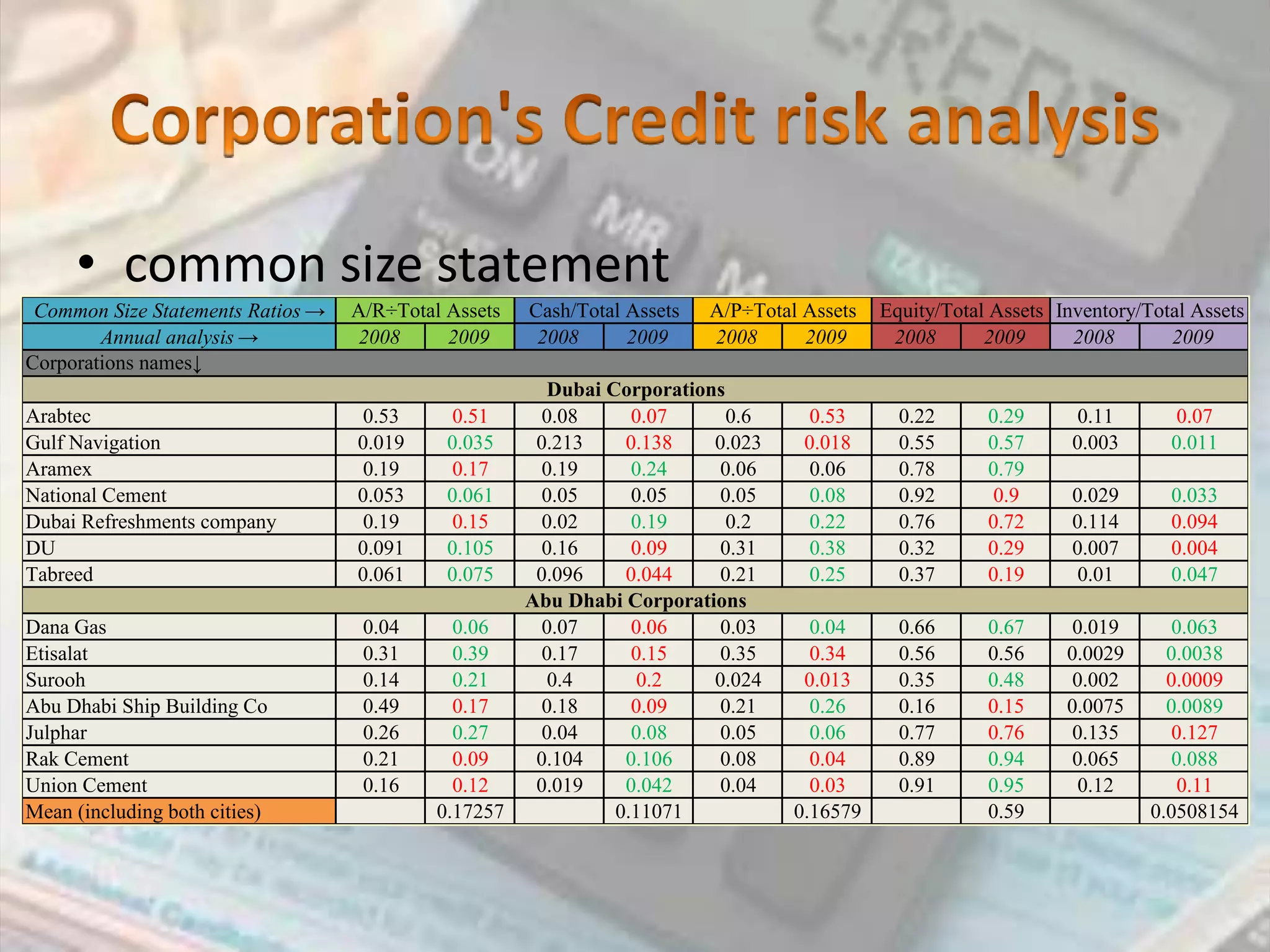 Corporation's Credit risk analysiscommon size statement 