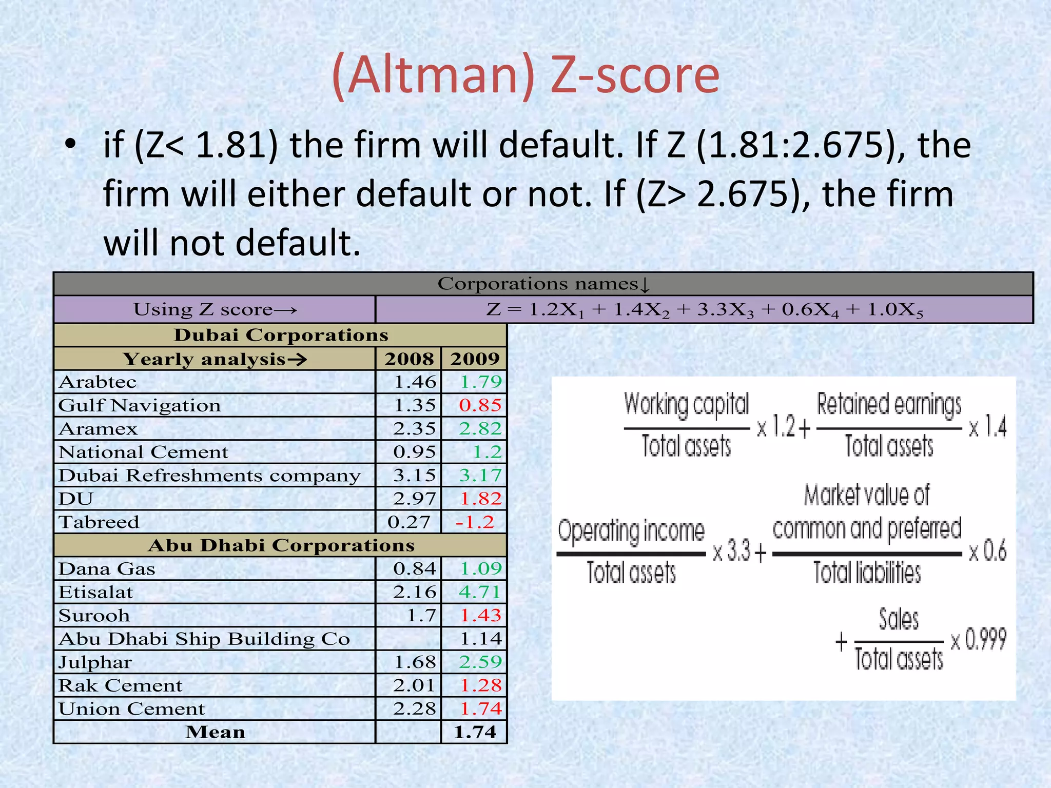 (Altman) Z-scoreif (Z< 1.81) the firm will default. If Z (1.81:2.675), the firm will either default or not. If (Z> 2.675), the firm will not default.