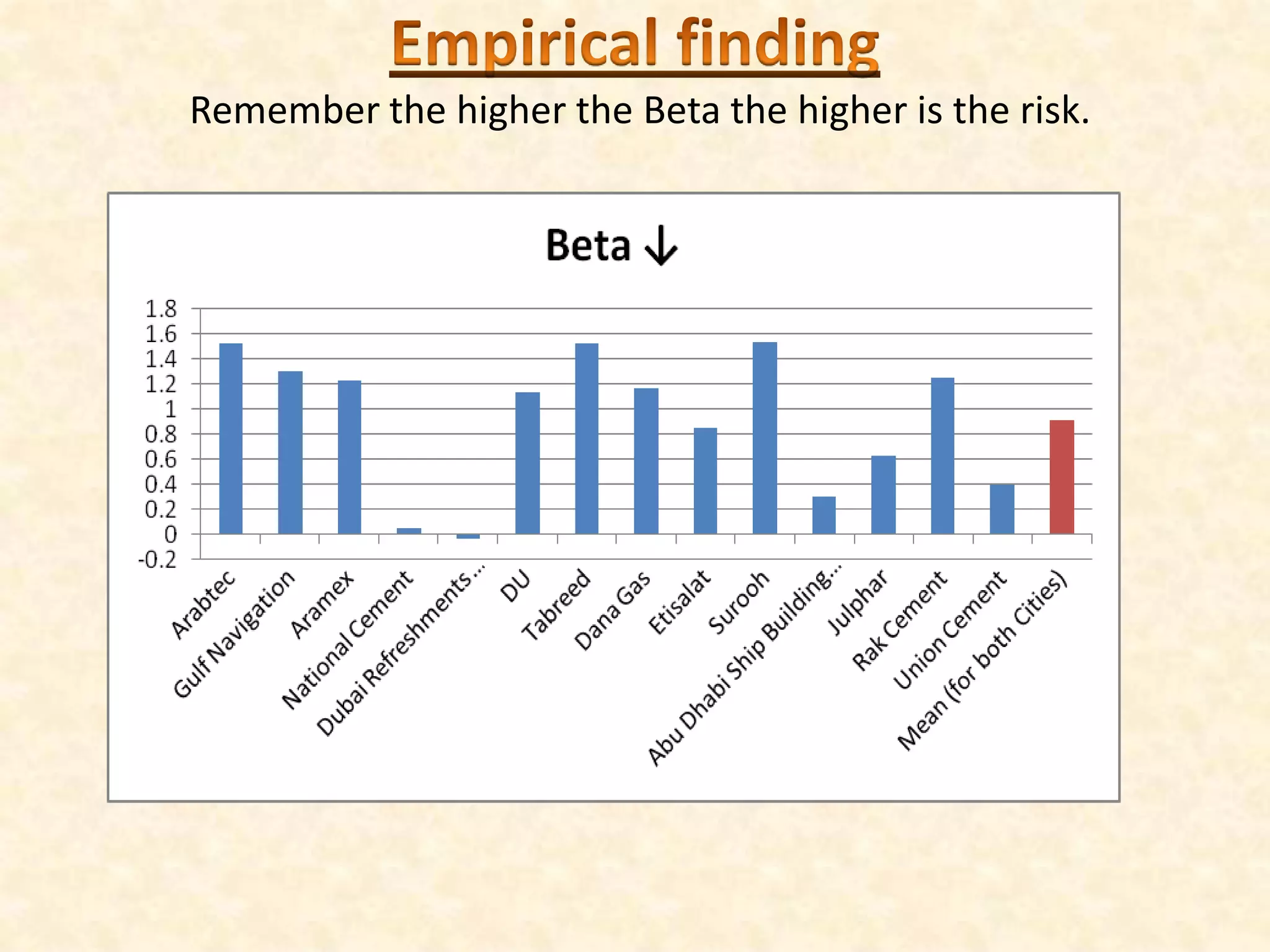 Empirical finding Remember the higher the Beta the higher is the risk.
