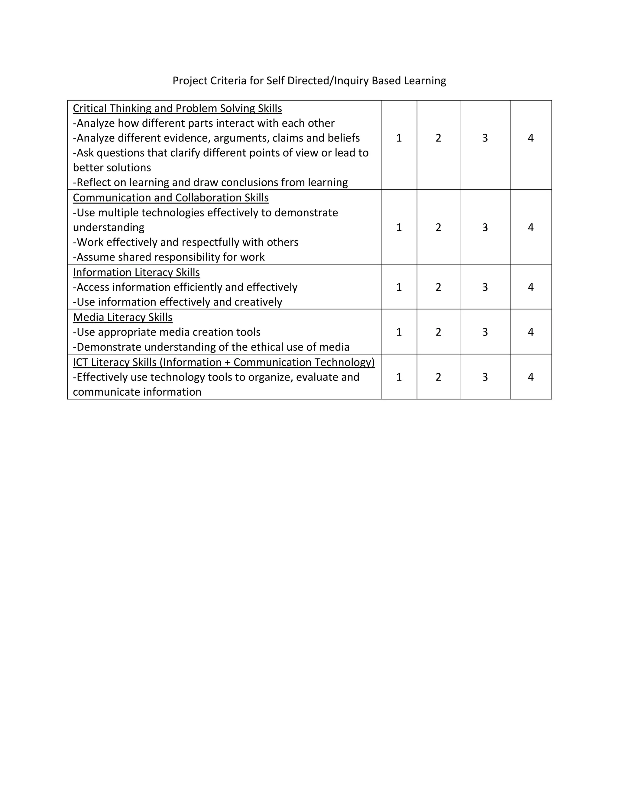 Project Criteria for Self Directed/Inquiry Based Learning<br />Critical Thinking and Problem Solving Skills-Analyze how different parts interact with each other-Analyze different evidence, arguments, claims and beliefs-Ask questions that clarify different points of view or lead to better solutions-Reflect on learning and draw conclusions from learning123 4Communication and Collaboration Skills-Use multiple technologies effectively to demonstrate understanding-Work effectively and respectfully with others-Assume shared responsibility for work1234Information Literacy Skills-Access information efficiently and effectively-Use information effectively and creatively1234Media Literacy Skills-Use appropriate media creation tools-Demonstrate understanding of the ethical use of media1234ICT Literacy Skills (Information + Communication Technology)-Effectively use technology tools to organize, evaluate and communicate information1234<br />