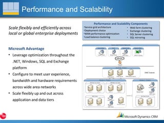 Performance and Scalability Scale flexibly and efficiently across local or global enterprise deployments Microsoft Advantage Leverage optimization throughout the .NET, Windows, SQL and Exchange platform Configure to meet user experience, bandwidth and hardware requirements across wide area networks Scale flexibly up and out across application and data tiers Performance and Scalability Components Service grid architecture Deployment choice WAN performance optimization Load balance clustering Web farm clustering Exchange clustering SQL Server clustering SQL mirroring 