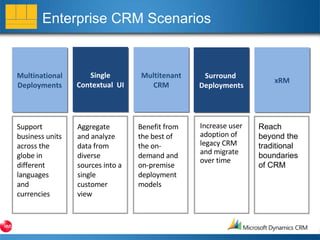 Enterprise CRM Scenarios Multinational Deployments Single Contextual  UI Multitenant CRM Surround  Deployments xRM Support business units across the globe in different languages and currencies Aggregate and analyze data from diverse sources into a single customer view Benefit from the best of the on-demand and on-premise deployment models Increase user adoption of legacy CRM and migrate over time Reach beyond the traditional boundaries of CRM 