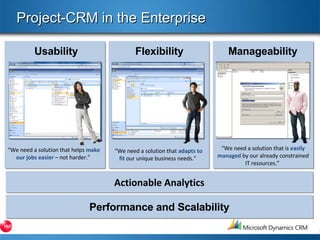 Project-CRM in the Enterprise Actionable Analytics Manageability Flexibility Usability “ We need a solution that is  easily managed  by our already constrained IT resources.”  “ We need a solution that  adapts to fit   our unique business needs.”  “ We need a solution that helps  make our jobs easier  – not harder.”  Performance and Scalability 