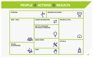 PURPOSE
WHO - ROLE SHARE INFORMATION
DOING WORK
STOP
GET TO A DECISION
OR SOLVE A PROBLEM
METRICS & KPIs
RITUALS
DESIRED OUTCOMES
SOCIAL
PLAYGROUND
PEOPLE ACTIONS RESULTS
19
 