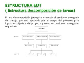 Es una descomposición jerárquica, orientada al producto entregable
del trabajo que será ejecutado por el equipo del proyecto, para
lograr los objetivos del proyecto y crear los productos entregables
requeridos.
ESTRUCTURA EDT
( Estructura descomposición de tareas)
 