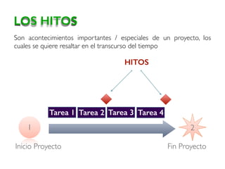 Son acontecimientos importantes / especiales de un proyecto, los
cuales se quiere resaltar en el transcurso del tiempo
LOS HITOS
1 2
Inicio Proyecto Fin Proyecto
Tarea 1 Tarea 2 Tarea 3 Tarea 4
HITOS
 
