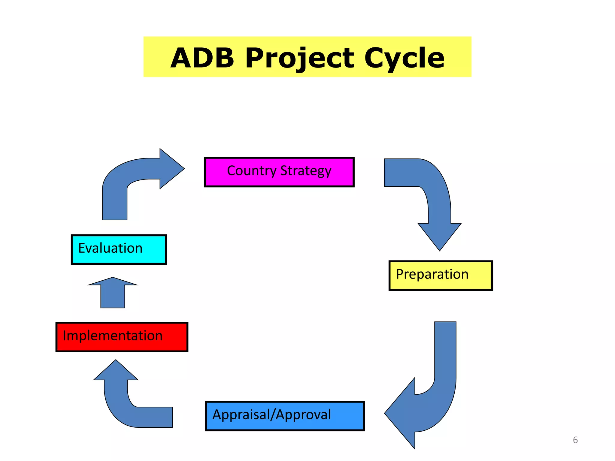 6
ADB Project Cycle
Preparation
Appraisal/Approval
Implementation
Evaluation
Country Strategy
 
