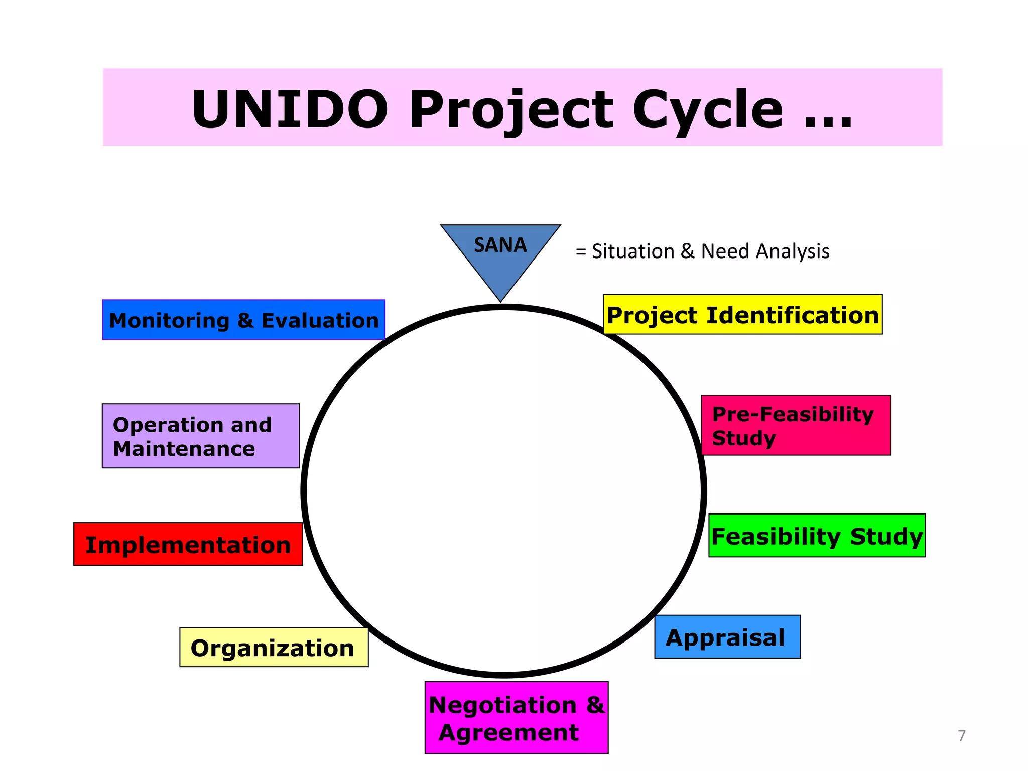7
UNIDO Project Cycle …
Pre-Feasibility
Study
Feasibility Study
Appraisal
Negotiation &
Agreement
Organization
Implementation
Monitoring & Evaluation
Operation and
Maintenance
Project Identification
SANA = Situation & Need Analysis
 
