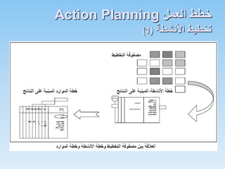 Project cycle management, need assessment, project design, project implementation, project evaluation