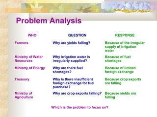 Problem Analysis
WHO QUESTION RESPONSE
Farmers Why are yields falling? Because of the irregular
supply of irrigation
water
Ministry of Water
Resources
Why irrigation water is
irregularly supplied?
Because of fuel
shortages
Ministry of Energy Why are there fuel
shortages?
Because of limited
foreign exchange
Treasury Why is there insufficient
foreign exchange for fuel
purchase?
Because crop exports
are falling
Ministry of
Agriculture
Why are crop exports falling? Because yields are
falling
Which is the problem to focus on?
 