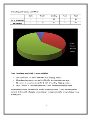 2. How frequently do you use D-Mart?
Daily Weekly Monthly Yearly Total
No of Responses
1 17 30 2 50
Percentage
2 34 60 4 100
From the above analysis it is observedthat:
 Only 1 consumer can prefer D-Mart for daily shopping purpose.
 17 number of consumers can prefer D-Mart for weekly shopping purpose.
 30 number of consumers can prefer D-Mart for monthly shopping purpose.
 Lastly 2 number of consumers can prefer D-Mart for yearly shopping purpose.
Majority of consumers like D-Mart for monthly shopping purpose. D-Mart offers the various
numbers of offers with affordable prices which are easily preferable for every individual in any
income group.
13
Daily
Weekly
Monthly
Yearly
 