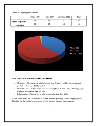 3. Level of shopping from D-Mart?
Below 1000 Below 3000 More than 5000 Total
No of Responses
17 26 7 50
Percentage
34 52 14 100
From the above analysis it is observedthat:
 17 number of Consumers level of shopping from D-Mart is 34% for the shopping of a
product at the below 1000 price list.
 While 26 number of consumers level of shopping from D-Mart 52% gor the sopping of
products at the below 3000 price list.
 Only 7 number of consumers level of shopping is more than 5000
So from this analysis it is observe that at present in the Jalgaon city D-Mart shopping mall is
affordable for the middle income group. It is not suitable for every income group.
14
Below 1000
Below 3000
More than 5000
 