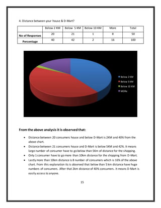 4. Distance between your house & D-Mart?
Below 2 KM Below 5 KM Below 10 KM More Total
No of Responses
20 21 1 8 50
Percentage
40 42 2 16 100
From the above analysis it is observedthat:
 Distance between 20 consumers house and below D-Mart is 2KM and 40% from the
above chart.
 Distance between 21 consumers house and D-Mart is below 5KM and 42%. It means
large number of consumer have to go below than 5Km of distance for the shopping.
 Only 1 consumer have to go more than 10km distance for the shopping from D-Mart.
 Lastly more than 10km distance is 8 number of consumers which is 16% of the above
chart. From this explanation its is observed that below than 5 km distance have huge
numbers of consumers. After that 2km distance of 40% consumers. It means D-Mart is
easily access to anyone.
15
Below 2 KM
Below 5 KM
Below 10 KM
MORe
 