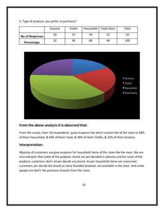 5. Type of products you prefer to purchase?
Grocery Cloths Household Food items Total
No of Responses
16 19 34 22 50
Percentage
32 38 68 44 100
From the above analysis it is observedthat:
From the survey, from 50 respondents, gave response foe which section like of the store to 68%
of them Household, & 44% of them Food, & 38% of them Cloths, & 32% of them Grocery.
Interpretation:
Majority of customers are give response for household items of the store like the most. We are
also interpret that some of the products brand are pre decided in advance and for some of the
products customers don’t all pre decide any brand. As per household items are concerned
customers pre decide the brand as many branded products are available in the store. And some
people are don’t like purchase Grocery from the store.
16
Grocery
Cloths
Household
Food Items
 