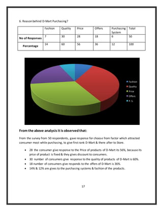 6. Reason behind D-Mart Purchasing?
Fashion Quality Price Offers Purchasing
System
Total
No of Responses
7 30 28 18 6 50
Percentage
14 60 56 36 12 100
From the above analysis it is observedthat:
From the survey from 50 respondents, gave response for choose from factor which attracted
consumer most while purchasing, to give first rank D-Mart & there after to Store.
 28 the consumer give response to the Price of products of D-Mart its 56%, because its
price of product is fixed & they gives discount to consumers.
 30 number of consumers give response to the quality of products of D-Mart is 60%.
 18 number of consumers give responds to the offers of D-Mart is 36%.
 14% & 12% are gives to the purchasing systems & fashion of the products.
17
Fashion
Quality
Price
Offers
P. S.
 