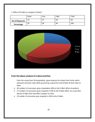 7. Offers of D-Mart as compare to Store?
Same Low High Total
No of Responses
13 17 20 50
Percentage
26 34 40 100
From the above analysis it is observedthat:
From the survey from 50 respondents, gave response for choose from factor which
attracted consumer most while purchasing, to give first rank D-Mart & there after to
Store.
 20 numbers of consumers gives respondents 40% to the D-Mart offers of products.
 17 numbers of consumers gives responds in 34% to the D-Mart offers. So as per their
opinion D-Mart have low offers compare to store.
 13 number of consumers give responds in 26% to the D-Mart.
18
Same
Low
High
 