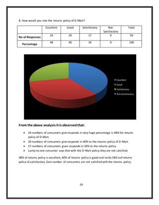 8. How would you rate the returns policy of D-Mart?
Excellent Good Satisfactory Not-
Satisfactory
Total
No of Responses
24 20 17 0 50
Percentage
48 40 34 0 100
From the above analysis it is observedthat:
 24 numbers of consumers give responds in very huge percentage is 48% for returns
policy of D-Mart.
 20 numbers of consumers give responds in 40% to the returns policy of D-Mart.
 17 numbers of consumers gives responds in 34% to the returns policy.
 Lastly no one consumer says that with the D-Mart policy they are not satisfied.
48% of returns policy is excellent, 40% of returns policy is good and lastly 34% isof returns
policy id satisfactory. Zero number of consumers are not satisfied with the returns policy.
19
Excellent
Good
Satisfactory
Not-Satisfactory
 