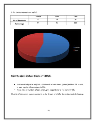 9. For day to day need you prefer?
D-Mart Store Total
No of Responses
27 23 50
Percentage
54 46 100
From the above analysis it is observedthat:
 From the survey of 50 responds 27 numbers of consumers, give respondents for D-Mart
in huge number of percentage in 56%.
 There after 23 numbers of consumers, give respondents to The Store in 46%.
Majority of consumers gives respondents to the D-Mart in 56% for day to day need of shopping.
20
D-Mart
Store
 