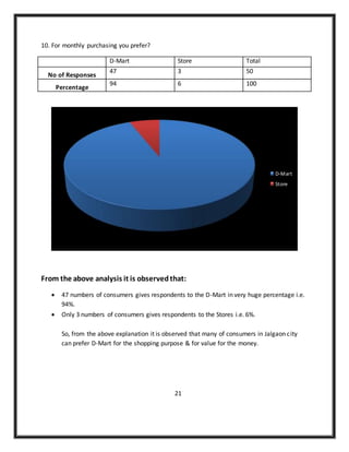 10. For monthly purchasing you prefer?
D-Mart Store Total
No of Responses
47 3 50
Percentage
94 6 100
From the above analysis it is observedthat:
 47 numbers of consumers gives respondents to the D-Mart in very huge percentage i.e.
94%.
 Only 3 numbers of consumers gives respondents to the Stores i.e. 6%.
So, from the above explanation it is observed that many of consumers in Jalgaon city
can prefer D-Mart for the shopping purpose & for value for the money.
21
D-Mart
Store
 