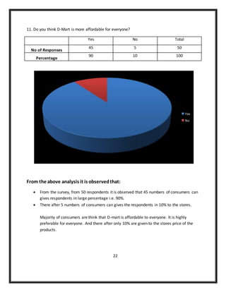 11. Do you think D-Mart is more affordable for everyone?
Yes No Total
No of Responses
45 5 50
Percentage
90 10 100
From the above analysis it is observedthat:
 From the survey, from 50 respondents it is observed that 45 numbers of consumers can
gives respondents in large percentage i.e. 90%.
 There after 5 numbers of consumers can gives the respondents in 10% to the stores.
Majority of consumers are think that D-mart is affordable to everyone. It is highly
preferable for everyone. And there after only 10% are given to the stores price of the
products.
22
Yes
No
 