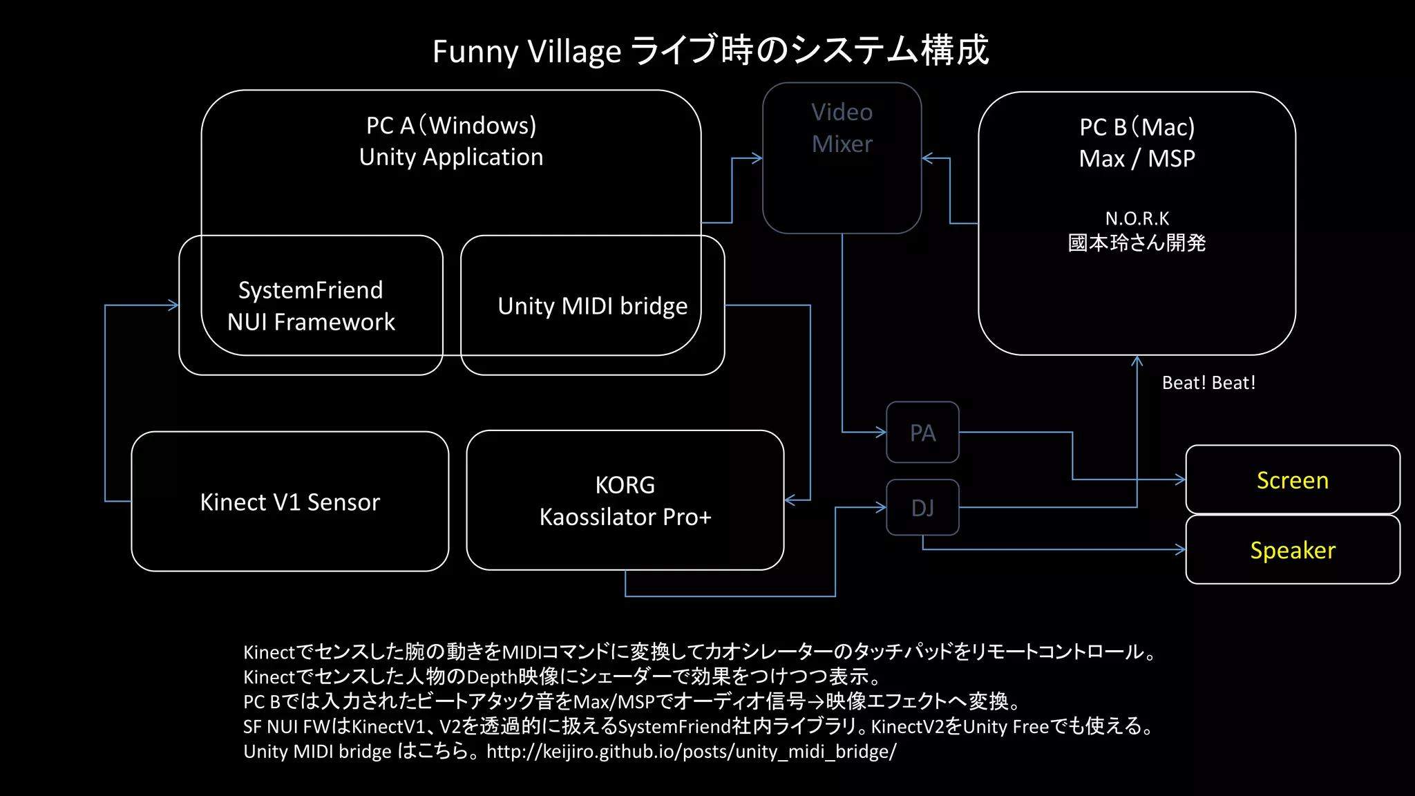 Funny Village ライブ時のシステム構成
PC B（Mac)
Max / MSP
N.O.R.K
國本玲さん開発
Kinect V1 Sensor
KORG
Kaossilator Pro+
PC A（Windows)
Unity Application
SystemFriend
NUI Framework
Unity MIDI bridge
Kinectでセンスした腕の動きをMIDIコマンドに変換してカオシレーターのタッチパッドをリモートコントロール。
Kinectでセンスした人物のDepth映像にシェーダーで効果をつけつつ表示。
PC Bでは入力されたビートアタック音をMax/MSPでオーディオ信号→映像エフェクトへ変換。
SF NUI FWはKinectV1、V2を透過的に扱えるSystemFriend社内ライブラリ。KinectV2をUnity Freeでも使える。
Unity MIDI bridge はこちら。 http://keijiro.github.io/posts/unity_midi_bridge/
DJ
Beat! Beat!
Video
Mixer
PA
Screen
Speaker
 