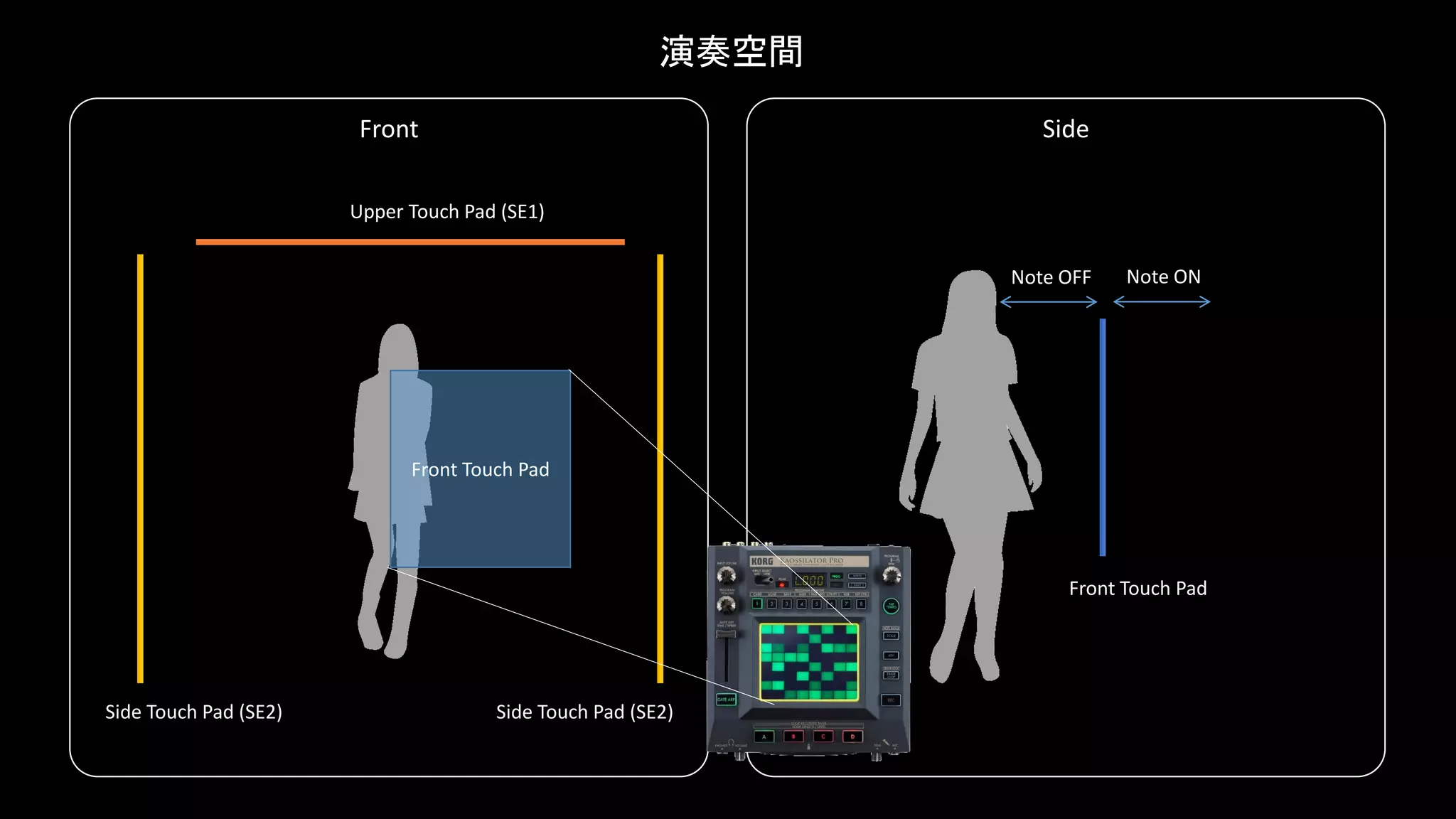 演奏空間
Front Side
Upper Touch Pad (SE1)
Side Touch Pad (SE2) Side Touch Pad (SE2)
Front Touch Pad
Front Touch Pad
Note OFF Note ON
 