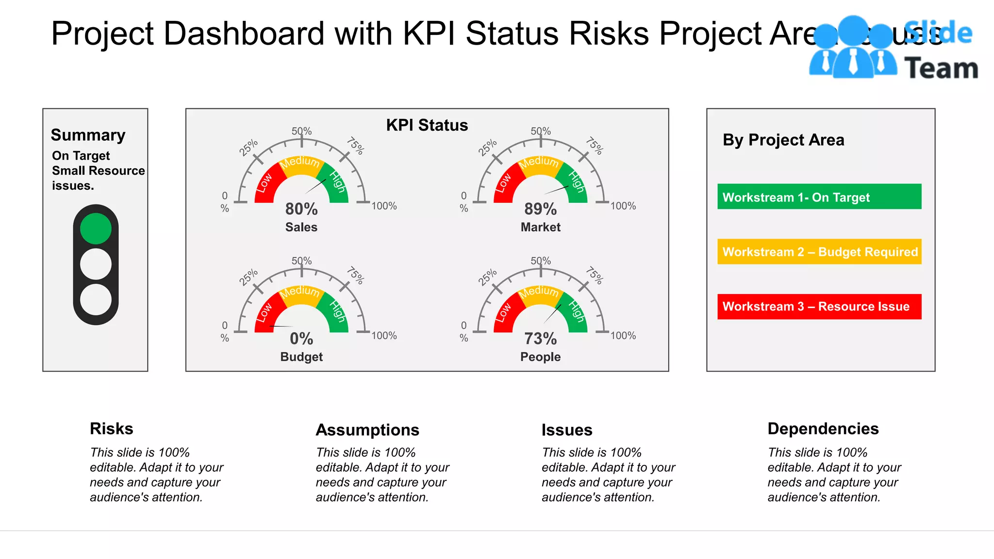 Project Dashboard with KPI Status Risks Project Area Issues
This slide is 100%
editable. Adapt it to your
needs and capture your
audience's attention.
Risks
This slide is 100%
editable. Adapt it to your
needs and capture your
audience's attention.
Assumptions
This slide is 100%
editable. Adapt it to your
needs and capture your
audience's attention.
Issues
This slide is 100%
editable. Adapt it to your
needs and capture your
audience's attention.
Dependencies
Summary
On Target
Small Resource
issues.
Workstream 3 – Resource Issue
Workstream 2 – Budget Required
Workstream 1- On Target
By Project Area
KPI Status
0
%
50%
100%
80%
Sales
0
%
50%
100%
89%
Market
0
%
50%
100%
73%
People
0
%
50%
100%
0%
Budget