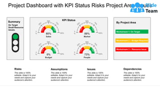 Project Dashboard with KPI Status Risks Project Area Issues
This slide is 100%
editable. Adapt it to your
needs and capture your
audience's attention.
Risks
This slide is 100%
editable. Adapt it to your
needs and capture your
audience's attention.
Assumptions
This slide is 100%
editable. Adapt it to your
needs and capture your
audience's attention.
Issues
This slide is 100%
editable. Adapt it to your
needs and capture your
audience's attention.
Dependencies
Summary
On Target
Small Resource
issues.
Workstream 3 – Resource Issue
Workstream 2 – Budget Required
Workstream 1- On Target
By Project Area
KPI Status
0
%
50%
100%
80%
Sales
0
%
50%
100%
89%
Market
0
%
50%
100%
73%
People
0
%
50%
100%
0%
Budget
 