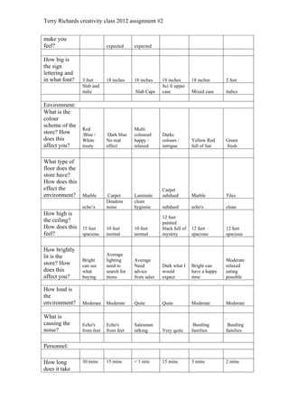 Terry Richards creativity class 2012 assignment #2


make you
feel?                       expected     expected

How big is
the sign
lettering and
in what font?   3 feet      18 inches    18 inches    18 inches       18 inches      2 feet
                Slab and                              Sci fi upper
                italic                   Slab Caps    case            Mixed case     italics

Environment:
What is the
colour
scheme of the
                Red                      Multi
store? How      /Blue /      Dark blue   coloured     Darks
does this       White       No real      happy /      colours /       Yellow Red     Green
affect you?     trusty      effect       relaxed      intrigue        full of fun    fresh


What type of
floor does the
store have?
How does this
effect the                                            Carpet
environment? Marble          Carpet      Laminate     subdued         Marble         Tiles
                            Deadens      clean
                echo’s      noise        hygienic     subdued         echo's         clean
How high is
                                                      12 feet
the ceiling?                                          painted
How does this 15 feet       10 feet      10 feet      black full of   12 feet        12 feet
feel?         spacious      normal       normal       mystery         spacious       spacious


How brightly
lit is the                  Average
                Bright      lighting     Average                                     Moderate
store? How      can see     need to      Need         Dark what I     Bright can     relaxed
does this       what        search for   advice       would           have a happy   eating
affect you?     buying      items        from sales   expect          time           possible

How loud is
the
environment?    Moderate    Moderate     Quite        Quite           Moderate       Moderate

What is
causing the     Echo's      Echo's       Salesman                      Bustling       Bustling
noise?          from feet   from feet    talking      Very quite      families       families


Personnel:

How long        30 mins     15 mins      < 1 min      15 mins         3 mins         2 mins
does it take
 