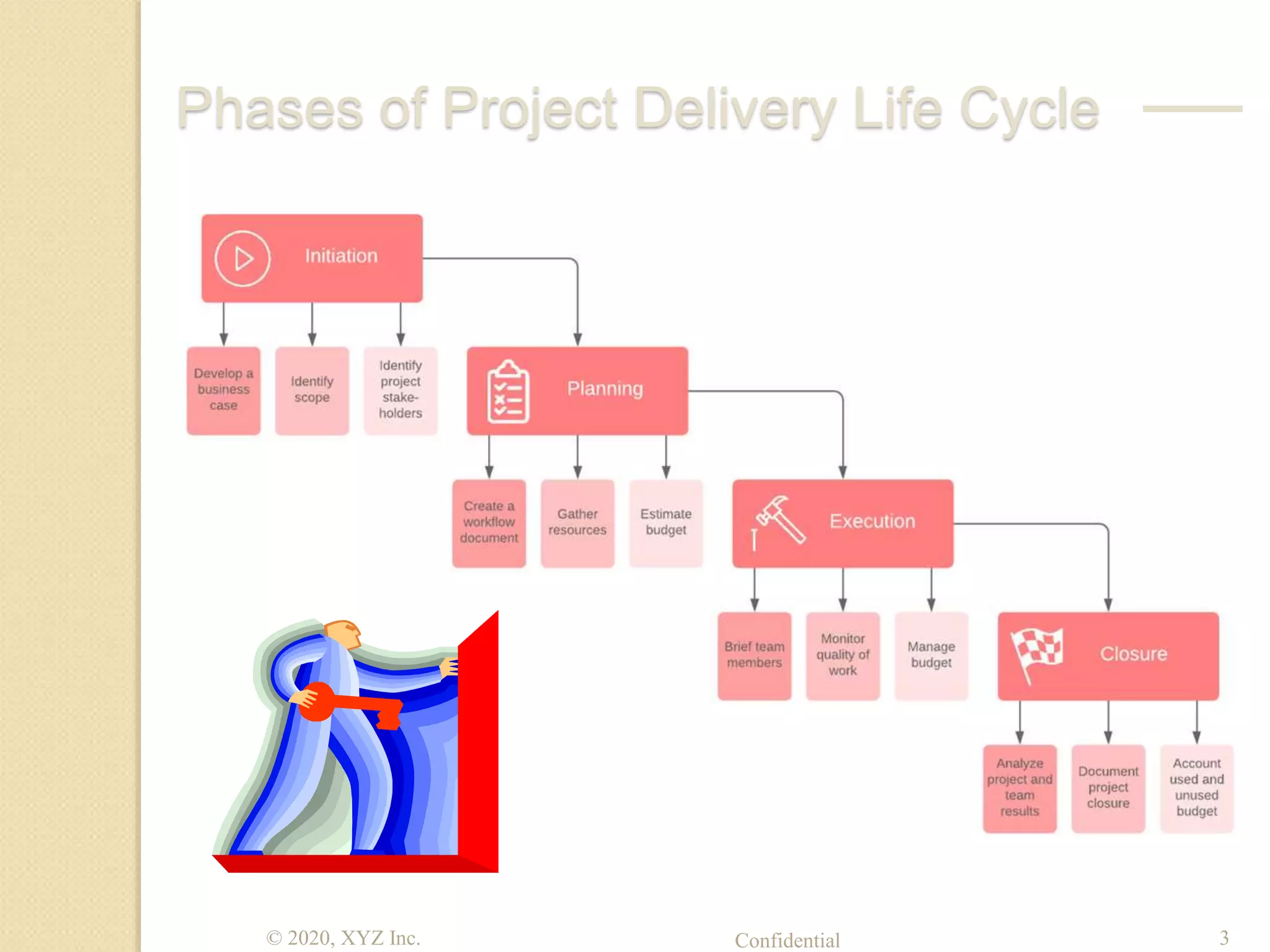 Confidential© 2020, XYZ Inc. 3
Phases of Project Delivery Life Cycle
 