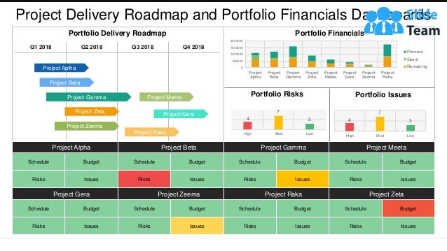 Portfolio Delivery Roadmap Portfolio Financials
Q1 2018 Q2 2018 Q3 2018 Q4 2018
Project Aplha
Project Gamma
Project Beta
Project Zeta
Project Zeema
Project Meeta
Project Gera
Project Raka
0
500000
1000000
1500000
2000000
Project
Alpha
Project
Beta
Project
Gamma
Project
Zeta
Project
Meeta
Project
Gera
Project
Zeema
Project
Raka
Planned
Spent
Remaining
Portfolio Risks
Project Alpha Project Beta Project Gamma Project Meeta
Schedule Budget Schedule Budget Schedule Budget Schedule Budget
Risks Issues Risks Issues Risks Issues Risks Issues
Project Gera Project Zeema Project Raka Project Zeta
Schedule Budget Schedule Budget Schedule Budget Schedule Budget
Risks Issues Risks Issues Risks Issues Risks Issues
4
7
3
High Med Low
4
7
3
High Med Low
Portfolio Issues
This graph/chart is linked to excel, and changes automatically based on data. Just left click on it and select “Edit Data”.
Project Delivery Roadmap and Portfolio Financials Dashboards
 