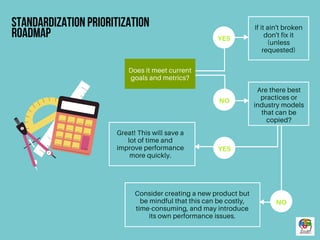 Project delivery standardization framework innovate vancouver | PDF