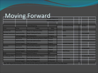 Moving Forward 