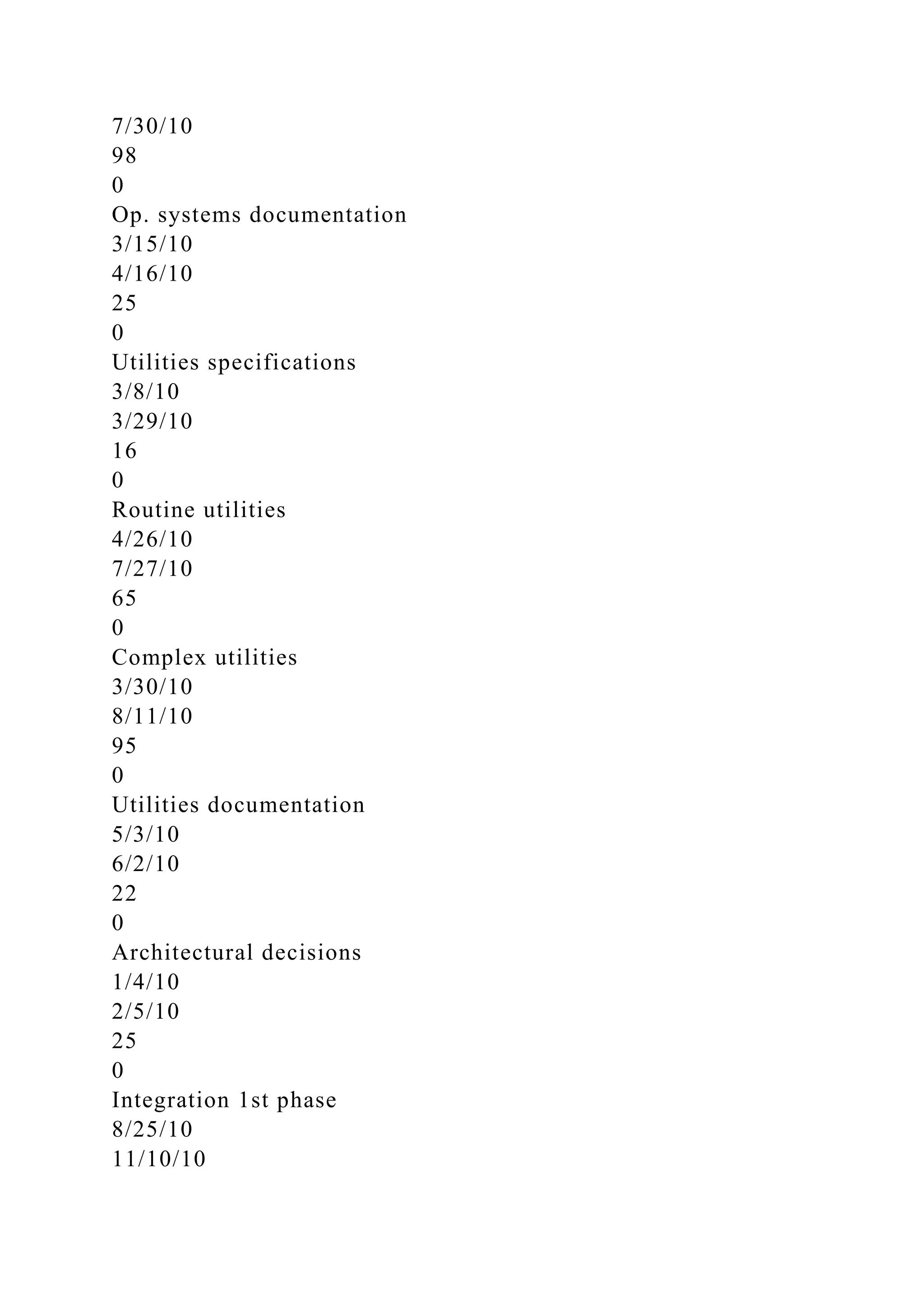 7/30/10
98
0
Op. systems documentation
3/15/10
4/16/10
25
0
Utilities specifications
3/8/10
3/29/10
16
0
Routine utilities
4/26/10
7/27/10
65
0
Complex utilities
3/30/10
8/11/10
95
0
Utilities documentation
5/3/10
6/2/10
22
0
Architectural decisions
1/4/10
2/5/10
25
0
Integration 1st phase
8/25/10
11/10/10
 