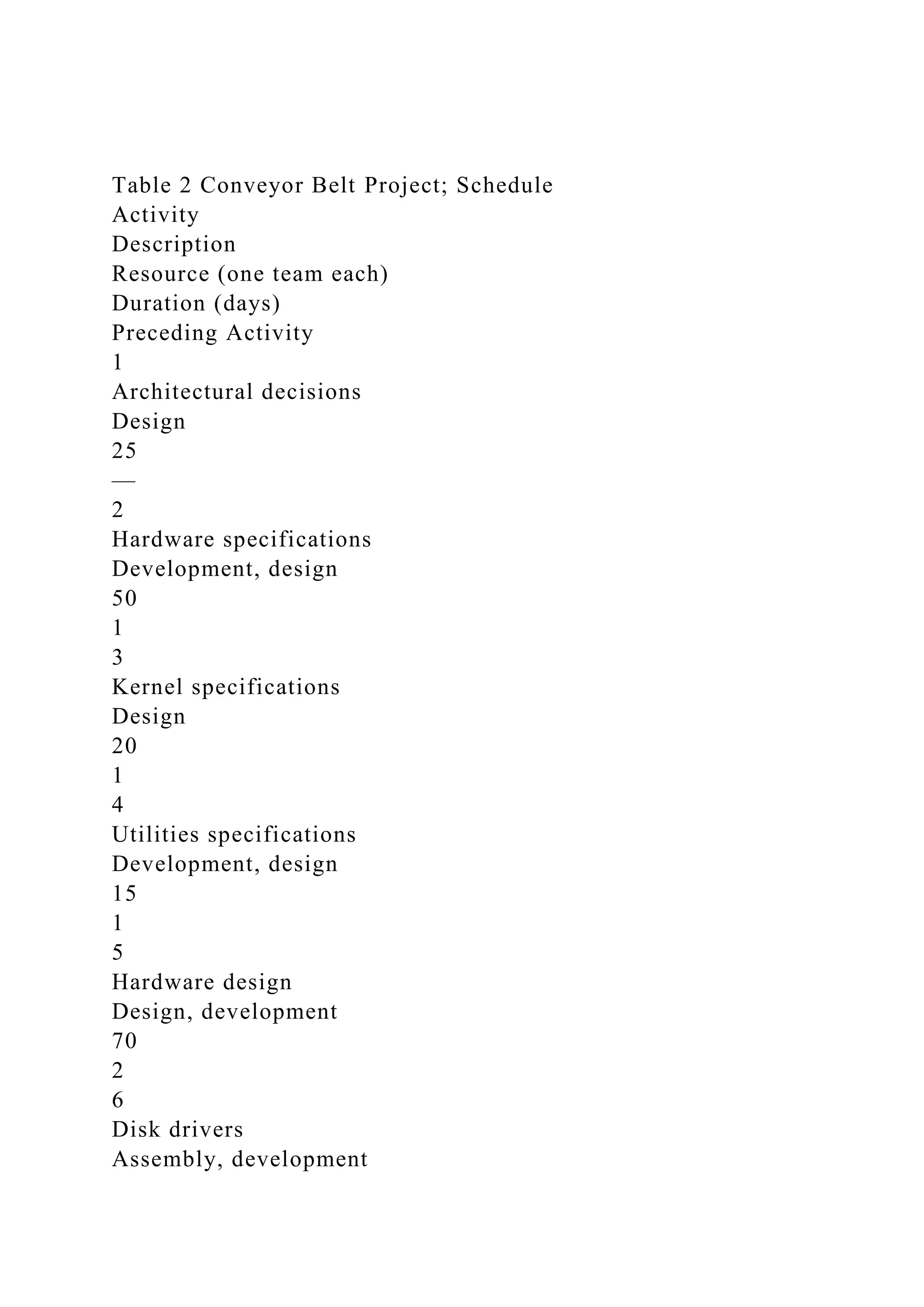 Table 2 Conveyor Belt Project; Schedule
Activity
Description
Resource (one team each)
Duration (days)
Preceding Activity
1
Architectural decisions
Design
25
—
2
Hardware specifications
Development, design
50
1
3
Kernel specifications
Design
20
1
4
Utilities specifications
Development, design
15
1
5
Hardware design
Design, development
70
2
6
Disk drivers
Assembly, development
 