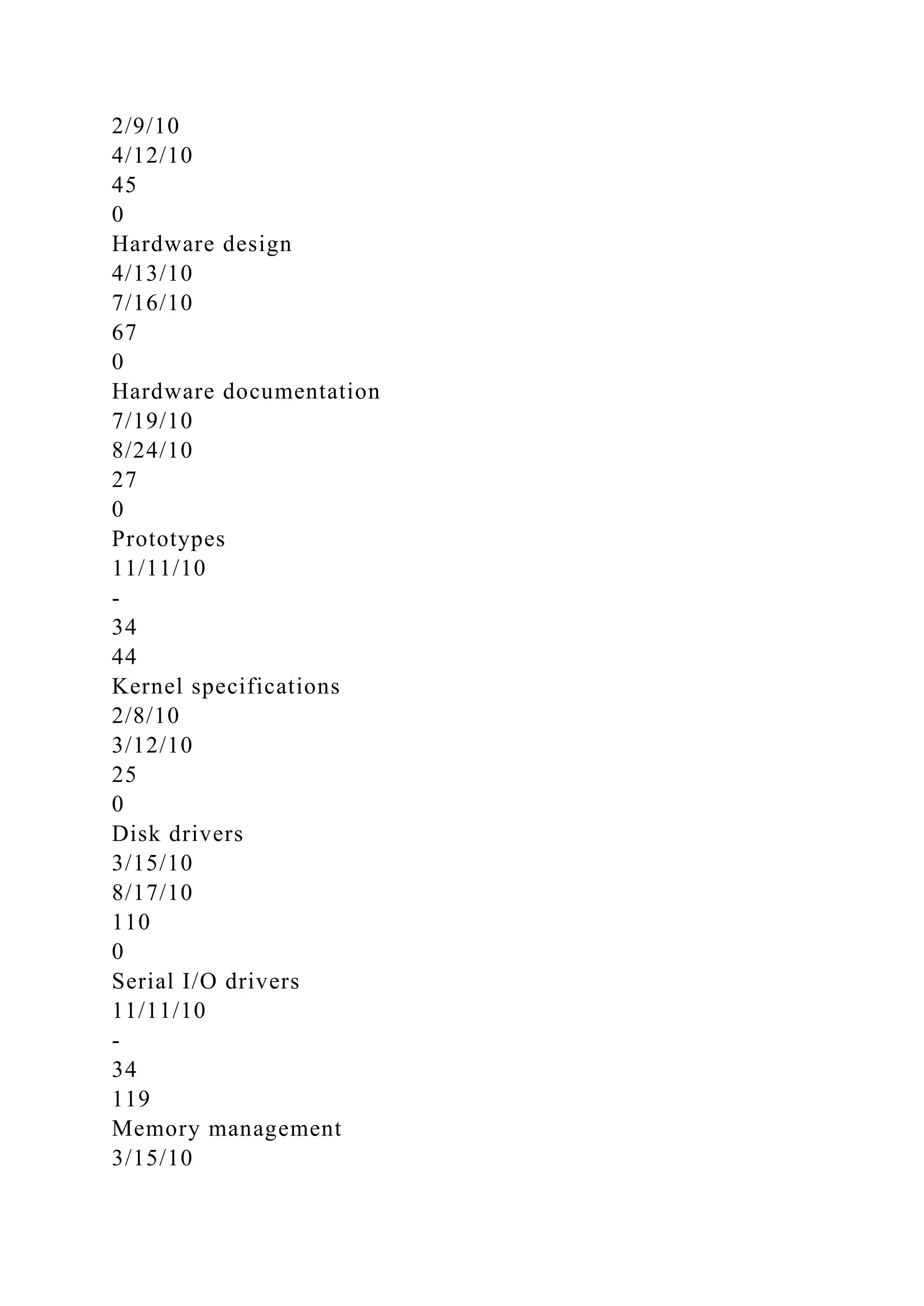 2/9/10
4/12/10
45
0
Hardware design
4/13/10
7/16/10
67
0
Hardware documentation
7/19/10
8/24/10
27
0
Prototypes
11/11/10
-
34
44
Kernel specifications
2/8/10
3/12/10
25
0
Disk drivers
3/15/10
8/17/10
110
0
Serial I/O drivers
11/11/10
-
34
119
Memory management
3/15/10
 