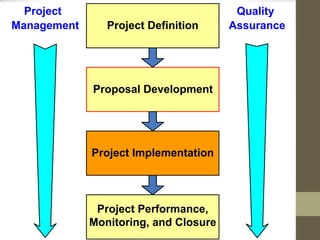 Project design and management | PDF
