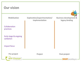 Our vision

    Mobilization        Exploration/experimentation/   Business development &
                               implementation               legacy binding


Collaboration
practices


Early stage & ongoing
validation


Impact focus


     Pre-project                  Project                 Post-project
 