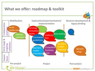 What we offer: roadmap & toolkit

                 Mobilization       Exploration/experimentation/           Business development &
Collaboration




                                           implementation                       legacy binding
                Social
practices




                                  Forming
                media use         innovation
                      Partner     teams                     Beta testing
                                                 Leaduser
                      selection       Cocreation fora
Early stage &




                                      guidelines
validation




                                                          Business
ongoing




                                     Business   Ecosystem model
                                                          roadmap                   Benefit
                                     model      business
                                                                                    mngt
                                     innovation case
Impact
focus




                 Pre-project                   Project                        Post-project
 