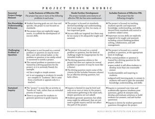 P R O J E C T D E S I G N R U B R I C
Essential
Project Design
Element
Lacks Features of Effective PBL
The project has one or more of the following
problems in each area:
Needs Further Development
The project includes some features of
effective PBL but has some weaknesses:
Includes Features of Effective PBL
The project has the
following strengths:
Key Knowledge,
Understanding
& Success
	Student learning goals are not clear and
specific; the project is not focused on
standards.
	The project does not explicitly target,
assess, or scaffold the development of
success skills.
	The project is focused on standards-
derived knowledge and understanding,
but it may target too few, too many, or
less important goals.
	Success skills are targeted, but there may
be too many to be adequately taught and
assessed.
	The project is focused on teaching
students specific and important
knowledge, understanding, and skills
derived from standards and central to
academic subject areas.
	Important success skills are explicitly
targeted to be taught and assessed,
including critical thinking/problem
solving, collaboration, and self-
management.
Challenging
Problem or
Question
	The project is not focused on a central
problem or question (it may be more
like a unit with several tasks); or the
problem or question is too easily solved
or answered to justify a project.
	The central problem or question is not
framed by a driving question for the
project, or it is seriously flawed, for
example:
¬	it has a single or simple answer.
¬	it is not engaging to students (it sounds
too complex or “academic” like it came
from a textbook or appeals only to a
teacher).
	The project is focused on a central
problem or question, but the level of
challenge might be inappropriate for the
intended students.
	The driving question relates to the
project but does not capture its central
problem or question (it may be more like
a theme).
	The driving question meets some of the
criteria (in the Includes Features column)
for an effective driving question, but
lacks others.
	The project is focused on a central
problem or question, at the appropriate
level of challenge.
	The central problem or question is
framed by a driving question for the
project, which is:
¬	open-ended; it will allow students to
develop more than one reasonable
answer.
¬	understandable and inspiring to
students.
¬	aligned with learning goals; to answer it,
students will need to gain the intended
knowledge, understanding, and skills.
Sustained
Inquiry
	The “project” is more like an activity or
“hands-on” task, rather than an extended
process of inquiry.
	There is no process for students to
generate questions to guide inquiry.
	Inquiry is limited (it may be brief and
only occur once or twice in the project;
information-gathering is the main task;
deeper questions are not asked).
	Students generate questions, but while
some might be addressed, they are not
used to guide inquiry and do not affect
the path of the project.
	Inquiry is sustained over time and
academically rigorous (students pose
questions, gather & interpret data,
develop and evaluate solutions or build
evidence for answers, and ask further
questions).
	Inquiry is driven by student-generated
questions throughout the project.
For more PBL resources, visit bie.org	 © 2 0 1 5 B U C K I N S T I T U T E F O R E D U C A T I O N
 