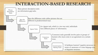 INTERACTION-BASED RESEARCH
Picture
Description
Tasks
Spot the
Difference
Jigsaw Tasks
Consensus
Tasks
Consciousness-
Raising Tasks
In a jigsaw task, which is a two-way task, individuals
have different pieces of information.
Spot the difference tasks utilize pictures that are
different in predetermined ways.
Many picture description tasks
are information-gap tasks.
Consensus tasks generally involve pairs or groups of
learners who must come to an agreement on a certain
issue.
It facilitates learners' cognitive processes in
terms of awareness of some language area
or linguistic structure.
 