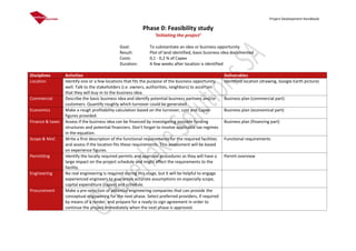 Project Development Handbook
Phase 0: Feasibility study
‘Initiating the project’
Goal: To substantiate an idea or business opportunity
Result: Plot of land identified, basic business idea documented
Costs: 0,1 - 0,2 % of Capex
Duration: A few weeks after location is identified
Disciplines Activities Deliverables
Location Identify one or a few locations that fits the purpose of the business opportunity
well. Talk to the stakeholders (i.e. owners, authorities, neighbors) to ascertain
that they will buy-in to the business idea.
Identified location (drawing, Google Earth picture)
Commercial Describe the basic business idea and identify potential business partners and/or
customers. Quantify roughly which turnover could be generated.
Business plan (commercial part)
Economics Make a rough profitability calculation based on the turnover, cost and Capex
figures provided.
Business plan (economical part)
Finance & taxes Assess if the business idea can be financed by investigating possible funding
structures and potential financiers. Don’t forget to involve applicable tax regimes
in the equation.
Business plan (financing part)
Scope & MoC Write a first description of the functional requirements for the required facilities
and assess if the location fits these requirements. This assessment will be based
on experience figures.
Functional requirements
Permitting Identify the locally required permits and approval procedures as they will have a
large impact on the project schedule and might affect the requirements to the
facility.
Permit overview
Engineering No real engineering is required during this stage, but it will be helpful to engage
experienced engineers to guarantee accurate assumptions on especially scope,
capital expenditure (capex) and schedule.
Procurement Make a pre-selection of potential engineering companies that can provide the
conceptual engineering for the next phase. Select preferred providers, if required
by means of a tender, and prepare for a ready to sign agreement in order to
continue the project immediately when the next phase is approved.
 