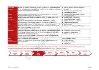 ©Riverlake Solutions SA Page 8
Planning &
progress
Monitor the progress of this phase regularly and report this to the stakeholders.
At the end of the phase, make a detailed schedule for the next phase and update
the overall project schedule accordingly.
 Regular progress report against phase 2
schedule
 Overall project schedule (update)
 Detailed schedule phase 3
Budget Update the Capex budget based on a 10% accurate engineering calculation.
Make a detailed budget for the next phase 3
 Overall project Capex budget (update)
 Detailed budget phase 3
Project
management
Make a detailed plan for the next phase and update the overall project plan
accordingly.
Manage the existing and new risks thoroughly, and keep your internal
stakeholders well informed. Staff next phase (contracting management)
 Overall project plan (update)
 Detailed project plan phase 3
 Update the project risk register
 Monthly progress reports
HSE Conduct a HAZOP study on the basic design when it reaches completion.
Define the way to secure construction safety. The resulting documents will be
part of the contracts with the contractors.
 HAZOP report
 Construction safety goals, KPI’s and procedures
Insurance Not applicable during this phase
Operations Define the organization that will operate the terminal as this becomes necessary
for the design of the office and other personnel facilities, but also to be able to
estimate operational personnel costs.
Conduct an operability review and maintainability review on the basic design
when it reaches completion
 Operations organization chart
 Operability review report
 Maintainability review report
Legal Set-up the required local legal entities Inaugurated legal entities
External
communication
Execute the PR activities as defined in the PR plan to support especially the
permit application.
 Project web site
 Project presentation
 Leaflets etc.
The project starts costing serious money because making a good basic design and conducting an environmental impact assessment requires many
engineering and consultancy hours. A solid project approach is required, especially to stick to the time schedule………
 
