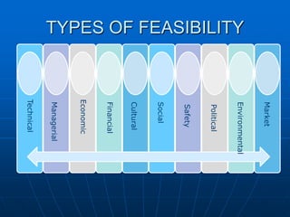 TYPES OF FEASIBILITY

Market
Environmental

Political
Safety
Social
Cultural
Financial
Economic

Managerial

Technical

 