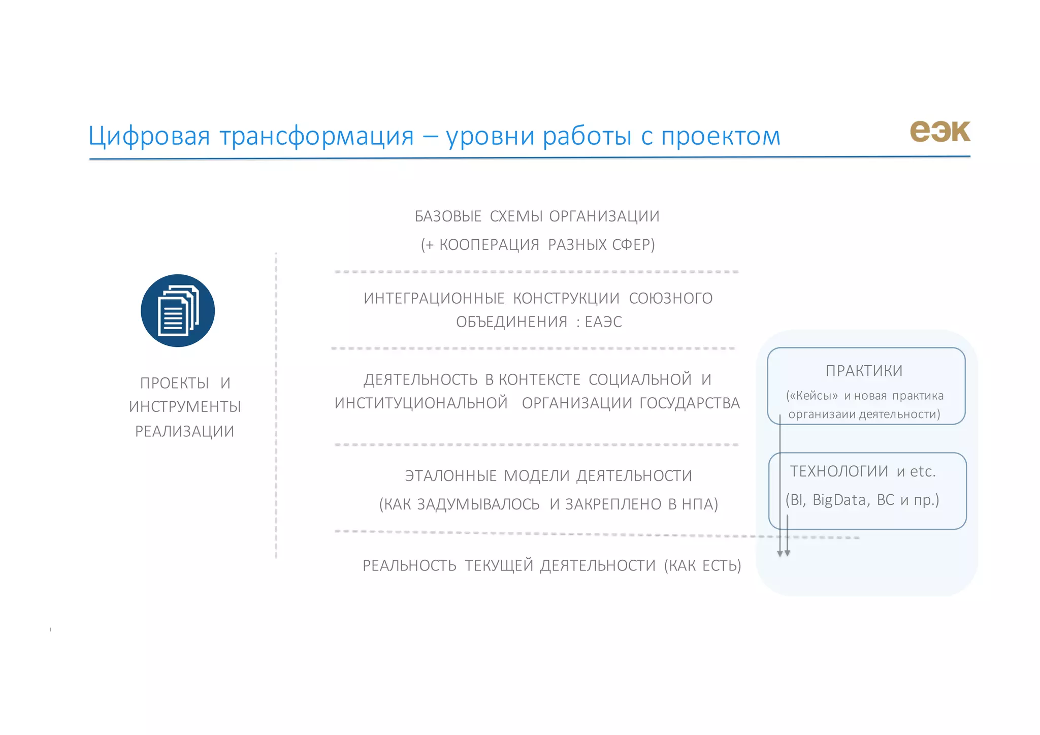 ЭТАЛОННЫЕ	МОДЕЛИ	ДЕЯТЕЛЬНОСТИ	
(КАК	ЗАДУМЫВАЛОСЬ	 И	ЗАКРЕПЛЕНО	В	НПА)
Цифровая	трансформация	– уровни	работы	с	проектом
РЕАЛЬНОСТЬ	 ТЕКУЩЕЙ	ДЕЯТЕЛЬНОСТИ	 (КАК	ЕСТЬ)	
БАЗОВЫЕ	 СХЕМЫ	ОРГАНИЗАЦИИ
(+	КООПЕРАЦИЯ	 РАЗНЫХ	СФЕР)
ДЕЯТЕЛЬНОСТЬ	 В	КОНТЕКСТЕ	 СОЦИАЛЬНОЙ	 И	
ИНСТИТУЦИОНАЛЬНОЙ	 	ОРГАНИЗАЦИИ	ГОСУДАРСТВА
ТЕХНОЛОГИИ	 и	etc.	
(BI,	BigData,	BC	и	пр.)
ПРАКТИКИ
(«Кейсы»	 и	новая	практика	
организаии деятельности)
ПРОЕКТЫ	 	И	
ИНСТРУМЕНТЫ	
РЕАЛИЗАЦИИ
ИНТЕГРАЦИОННЫЕ	 КОНСТРУКЦИИ	 СОЮЗНОГО	
ОБЪЕДИНЕНИЯ	 :	ЕАЭС	
 